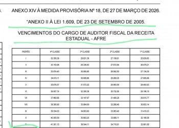Reajuste da data-base frustra servidores e reacende cobrança por justiça remuneratória e correção da tabela de vencimentos dos Auditores fiscais