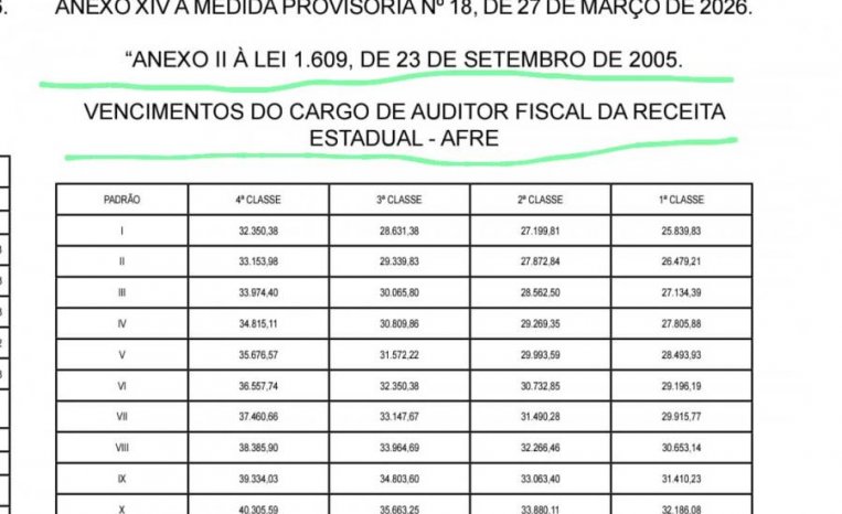 Reajuste da data-base frustra servidores e reacende cobrança por justiça remuneratória e correção da tabela de vencimentos dos Auditores fiscais